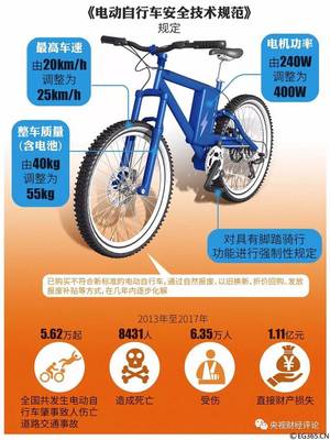 電動自行車，該跑多“快”？——速度與安全、法規(guī)的平衡之道